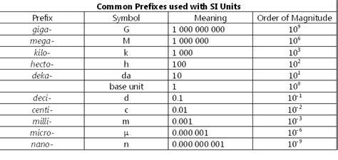 metric prefixes | Prefixes, School help, Space exploration