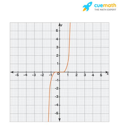 Odd Function - Definition, Properties, Graph, Examples