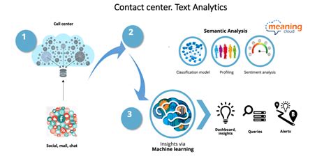 Contact centers: ways to leverage text & speech analytics | MeaningCloud