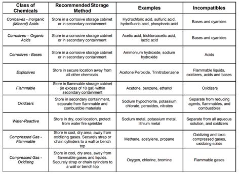 What Are Laboratory Chemicals? - The Chemistry Blog