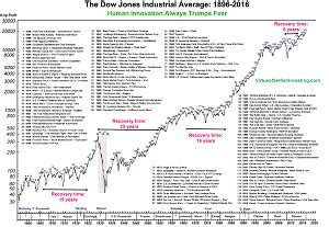 History Of Market Corrections and Crashes