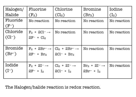 savvy-chemist: GCSE OCR Gateway C4:1 a-b Halogen/halide displacement ...