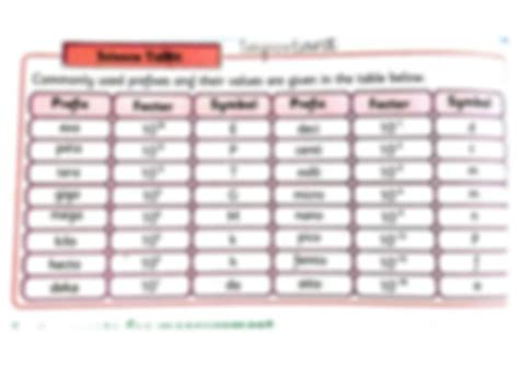 SOLUTION: Prefixes and their use in inter conversion of units - Studypool