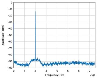 Easy Digital-Filter Applications for Not-So-Easy RF System Designs | Microwaves & RF