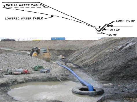 Methods of Dewatering