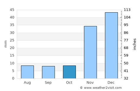 Hesperia Weather in October 2024 | United States Averages | Weather-2-Visit