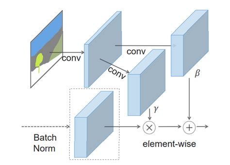 GauGAN for conditional image generation