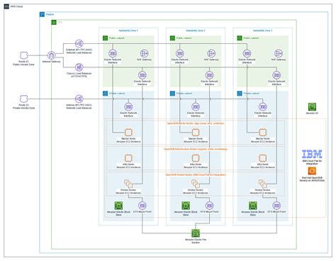 Deploying IBM Cloud Pak for integration on Red Hat OpenShift Service on ...