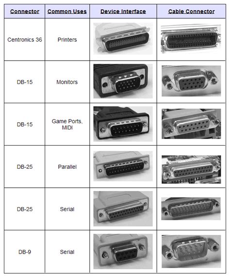 Identify Computer Cable Types