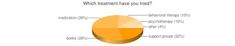 Dermatillomania (Skin Picking) - statistics | SkinPick.com