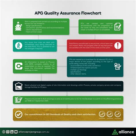 Quality Assurance Flowchart – Alliance