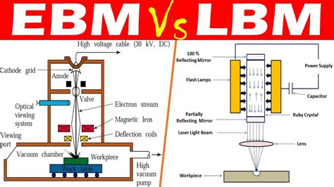 Electron Beam Machining Diagram