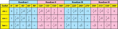 Trudiogmor: Tabel Trigonometri Sudut Istimewa Sin Cos Tan