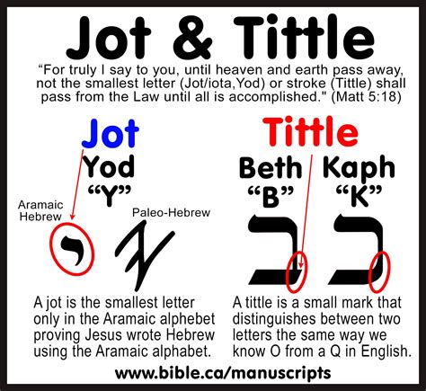 Biblical Aramaic Alphabet