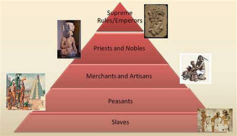 Maya Economy & Social Structure