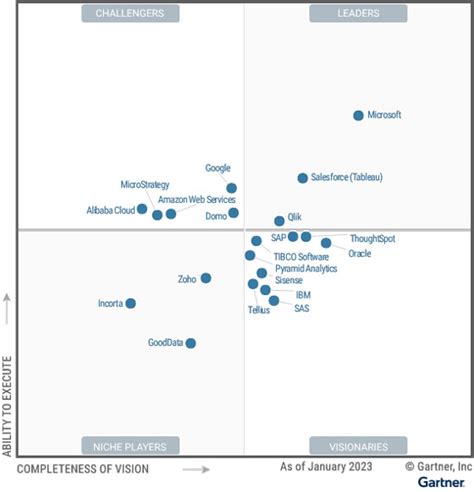 Gartner Magic Quadrant for Analytics and Business Intelligence ...