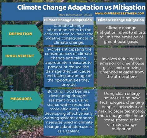 Difference Between Climate Change Adaptation and Mitigation | Compare the Difference Between ...