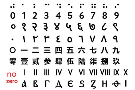 Devanagari numerals - HandWiki