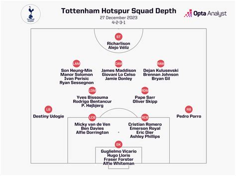 Brighton vs Tottenham Prediction | Opta Analyst