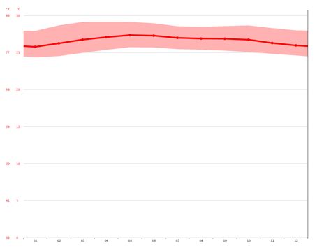 Singapore climate: Average Temperature, weather by month, Singapore ...