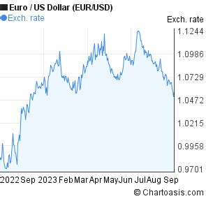 1 year Euro-US Dollar (EUR/USD) chart | Chartoasis