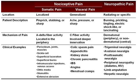 Acute Pain: Is Acute Pain A Type Of Nociceptive Pain