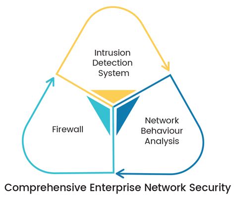 Network behavior analysis using Security Module