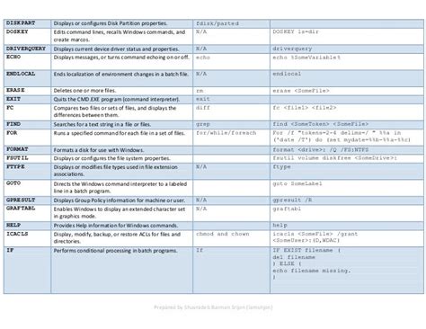 All Ms-dos Commands Free : Free Programs, Utilities and Apps - tubemall