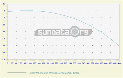 270 Win Ballistics Chart & Coefficient GunData.org