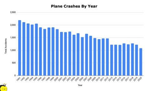 How Often Do Planes Crash? (69 Startling Plane Crash Statistics) - The Hive Law