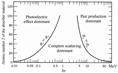 What is Linear Attenuation Coefficient - Definition