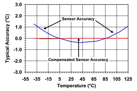 Temperature sensor accuracy improvement using a PIC MCU | Embedded Lab