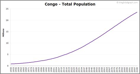 Congo Population | 2021 | The Global Graph