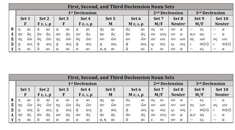 Ancient Greek Declension Chart