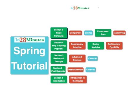 Spring tutorial for beginners with examples