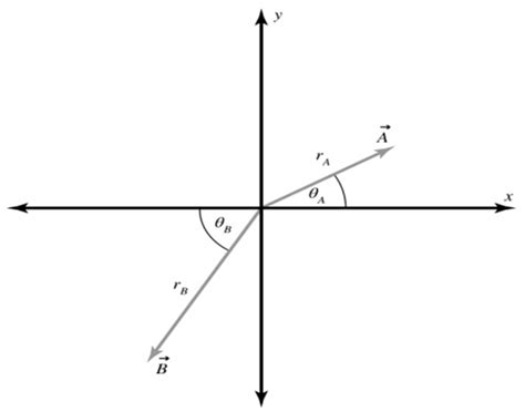 Solved Two vectors A and B are shown in the figure (not | Chegg.com