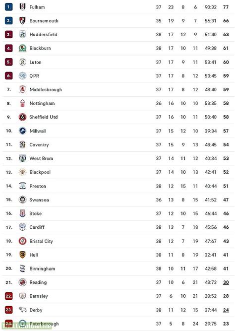 EFL Championship Table after Matchday 38 | Troll Football