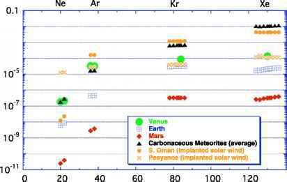 Origin of the Atmosphere - Terrestrial Planets - Fossil Hunters