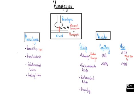 Hemoptysis Overview Final – The Clinical Problem Solvers