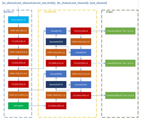 Overview of model structure about YOLOv5 - Issue - ultralytics/yolov5