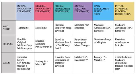 How Do I Sign up for Medicare? A Simple How-To Guide For You