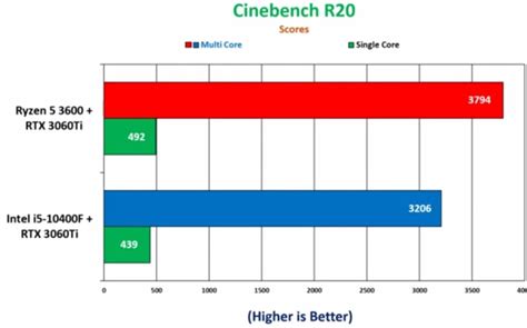 Intel i5 10400F Vs Ryzen 5 3600 [Benchmarks 2023] - Tech4Gamers