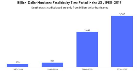 U.S. Hurricane Facts and Statistics