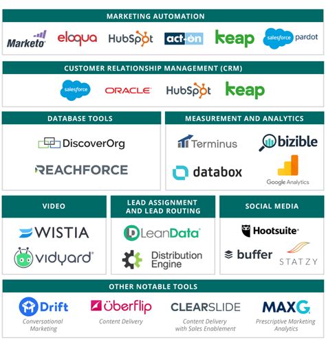 Does Your MarTech Stack Up?