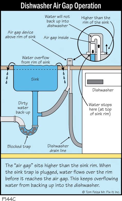 Dishwasher Air Gap Installation Diagram - diagramwirings