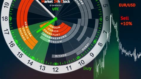 Forex Trading Hours Clock - Market 24h Clock - YouTube