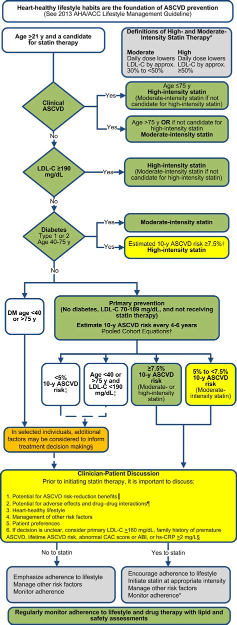 Statins Diabetes Guidelines - DiabetesWalls