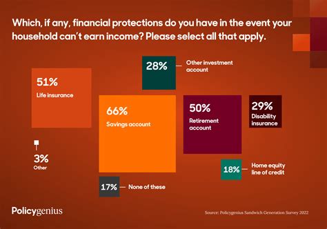 Policygenius Sandwich Generation Survey (2023) – Policygenius