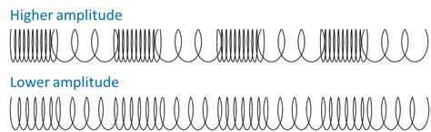 How To Measure Amplitude Of A Wave