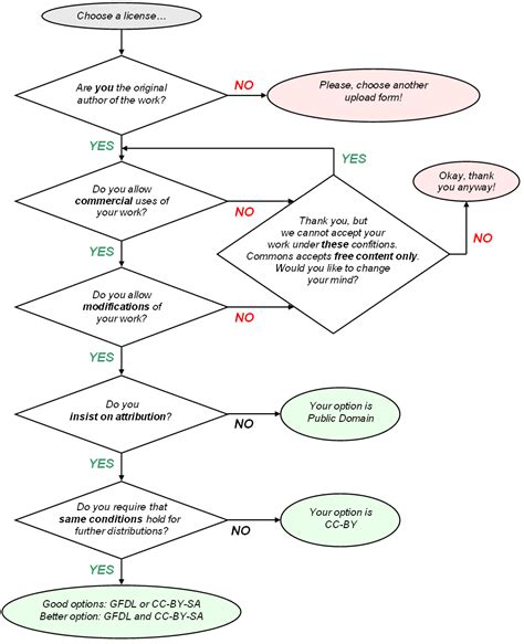File:Choose-free-license-flowchart.png - Wikimedia Commons